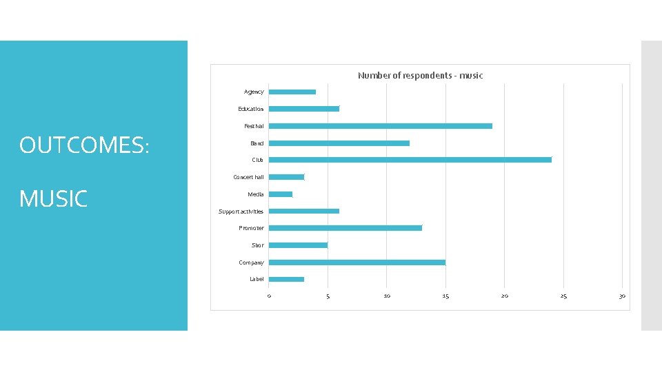 Number of respondents - music Agency Education OUTCOMES: Festival Band Club Concert hall MUSIC