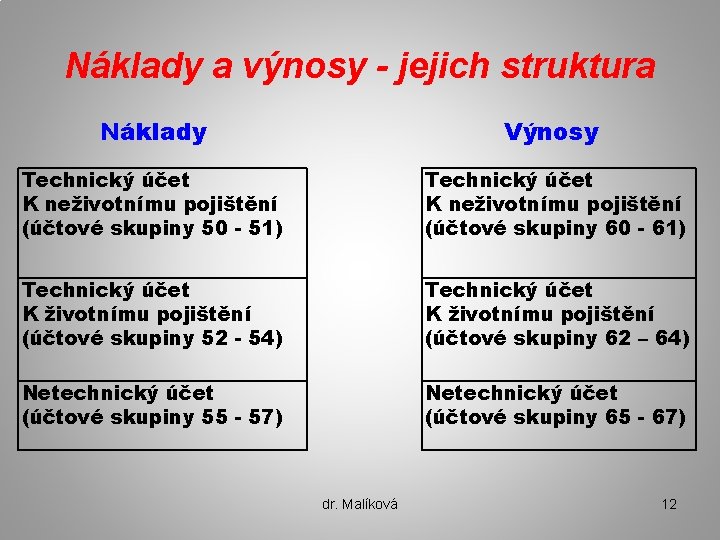 Náklady a výnosy - jejich struktura Náklady Výnosy Technický účet K neživotnímu pojištění (účtové