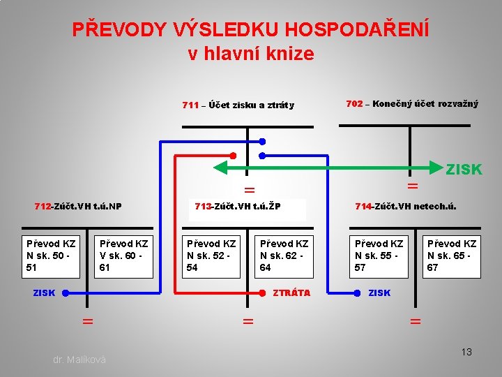 PŘEVODY VÝSLEDKU HOSPODAŘENÍ v hlavní knize 711 – Účet zisku a ztráty 702 –