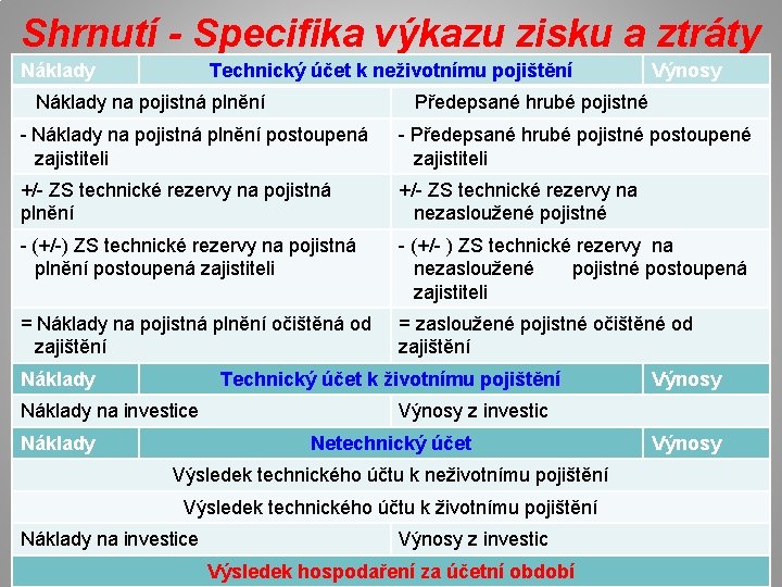 Shrnutí - Specifika výkazu zisku a ztráty Náklady Technický účet k neživotnímu pojištění Náklady