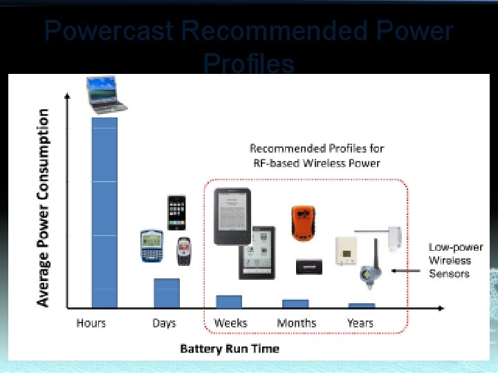 Powercast Recommended Power Profiles 31 