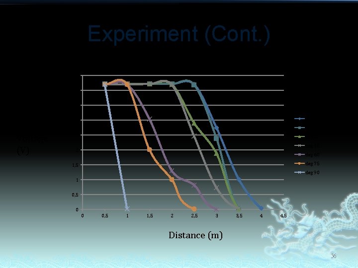 Experiment (Cont. ) 4, 5 4 3, 5 deg 0 3 deg 15 Voltage