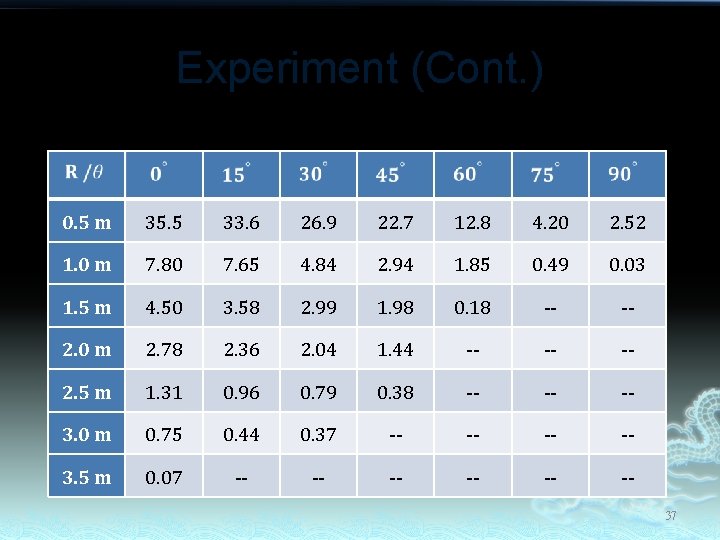 Experiment (Cont. ) 0. 5 m 35. 5 33. 6 26. 9 22. 7