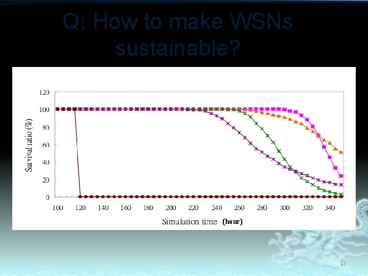 Q: How to make WSNs sustainable? (hour) 47 