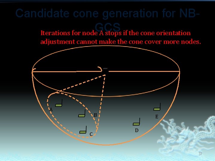 Candidate cone generation for NBGCS Iterations for node A stops if the cone orientation
