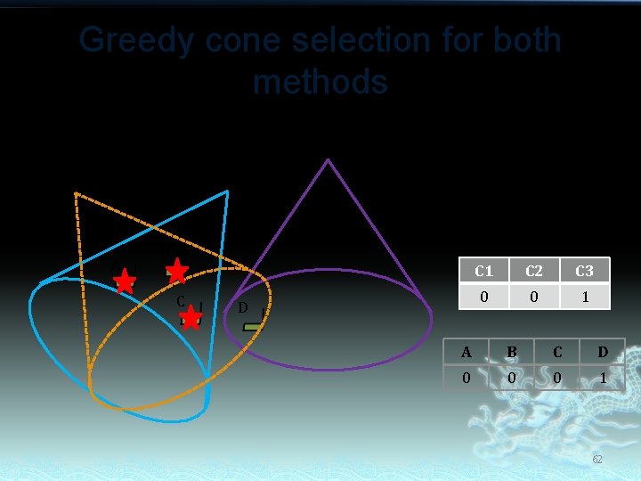Greedy cone selection for both methods C 3 C 2 C 1 A B