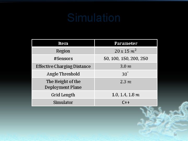 Simulation Item Parameter Region #Sensors 50, 100, 150, 200, 250 Effective Charging Distance Angle