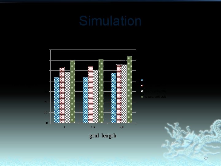 Simulation #sensors = 150 70 60 #chargers 56 56 55 53 50 64 61