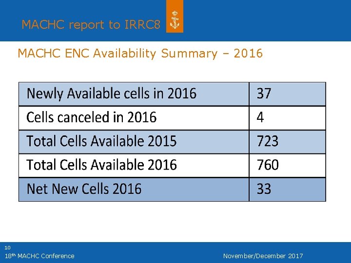 MACHC report to IRRC 8 MACHC ENC Availability Summary – 2016 10 18 th