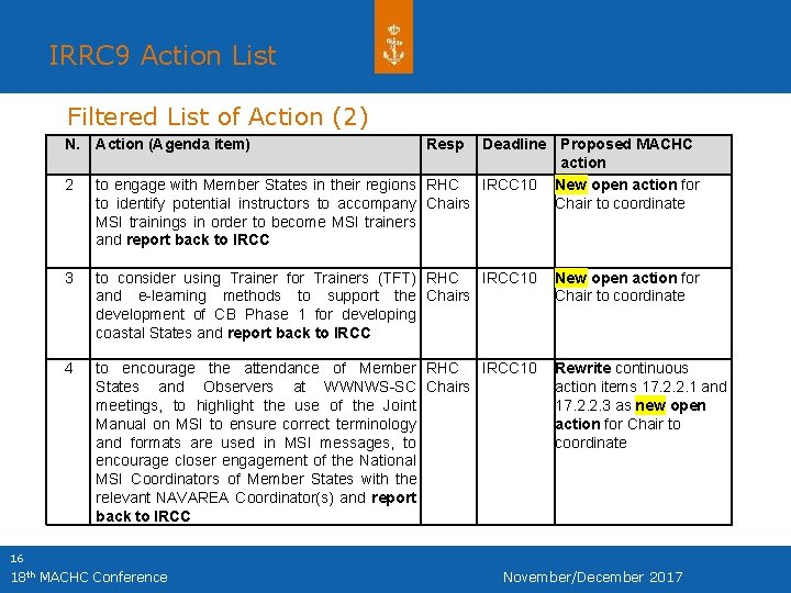 IRRC 9 Action List Filtered List of Action (2) N. 2 Action (Agenda item)