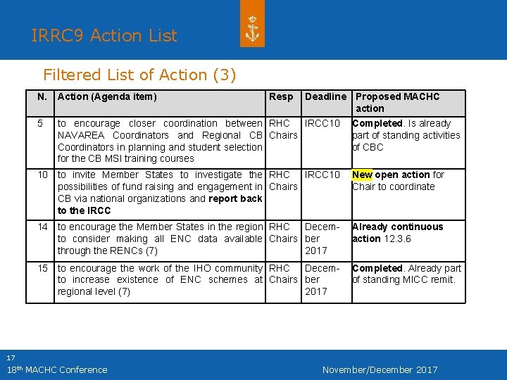 IRRC 9 Action List Filtered List of Action (3) N. Action (Agenda item) Resp