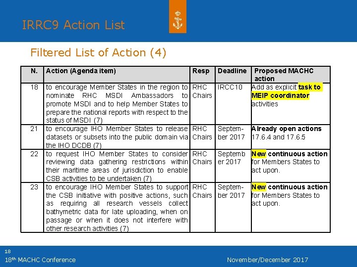 IRRC 9 Action List Filtered List of Action (4) N. Action (Agenda item) Resp