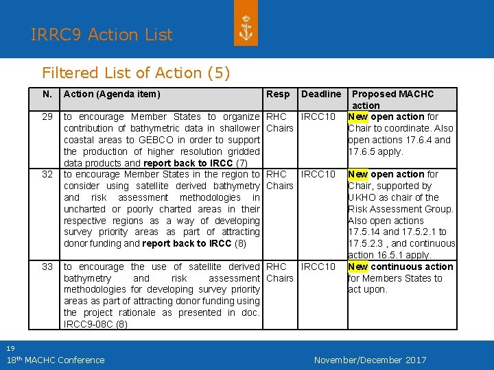 IRRC 9 Action List Filtered List of Action (5) N. Action (Agenda item) Resp