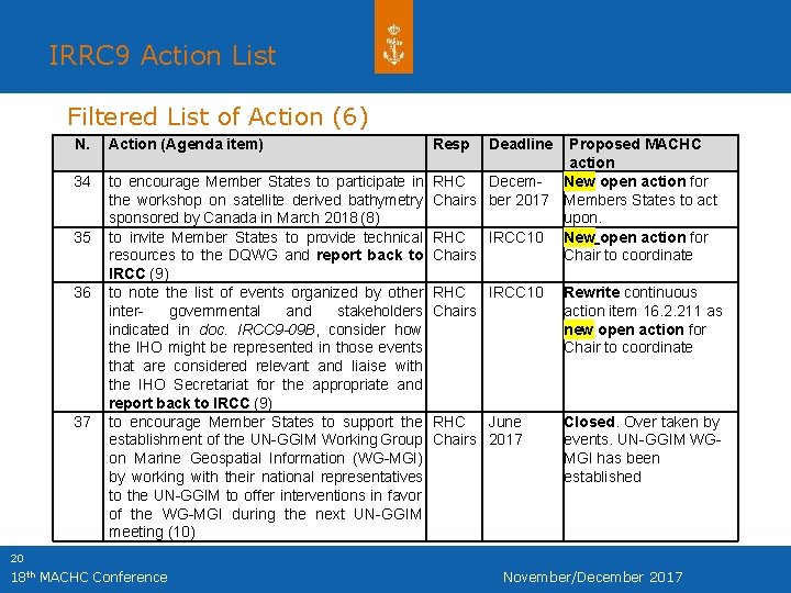 IRRC 9 Action List Filtered List of Action (6) N. 34 35 36 37