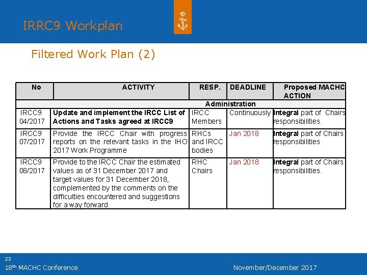 IRRC 9 Workplan Filtered Work Plan (2) No IRCC 9 04/2017 ACTIVITY RESP. DEADLINE