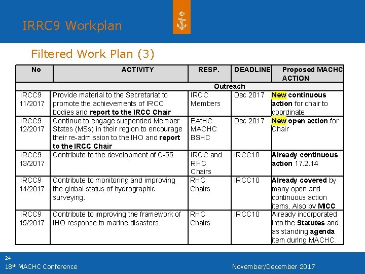 IRRC 9 Workplan Filtered Work Plan (3) No IRCC 9 11/2017 IRCC 9 12/2017