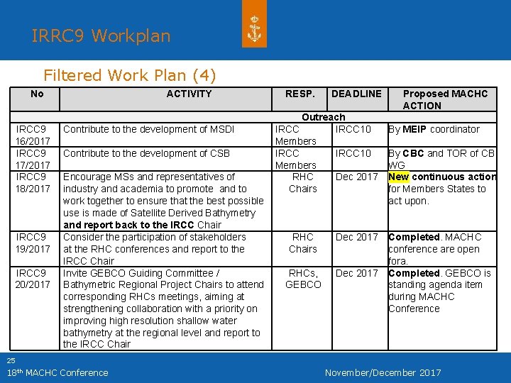 IRRC 9 Workplan Filtered Work Plan (4) No IRCC 9 16/2017 IRCC 9 17/2017