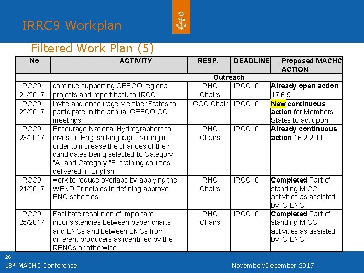 IRRC 9 Workplan Filtered Work Plan (5) No IRCC 9 21/2017 IRCC 9 22/2017