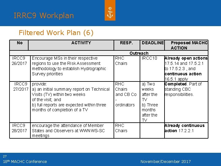 IRRC 9 Workplan Filtered Work Plan (6) No IRCC 9 26/2017 ACTIVITY Encourage MSs