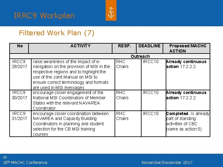 IRRC 9 Workplan Filtered Work Plan (7) No IRCC 9 29/2017 IRCC 9 30/2017