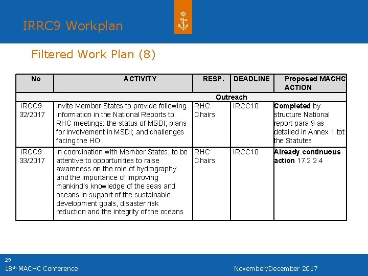 IRRC 9 Workplan Filtered Work Plan (8) No ACTIVITY RESP. DEADLINE Outreach RHC IRCC