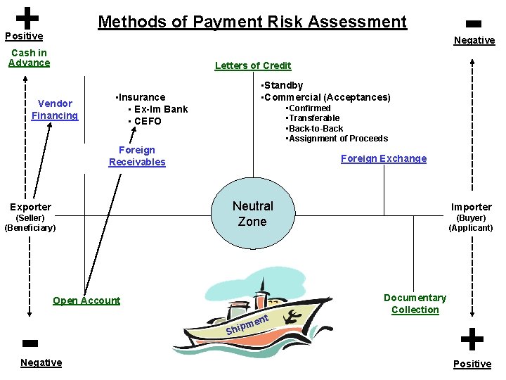 + Methods of Payment Risk Assessment Positive Cash in Advance Letters of Credit Vendor