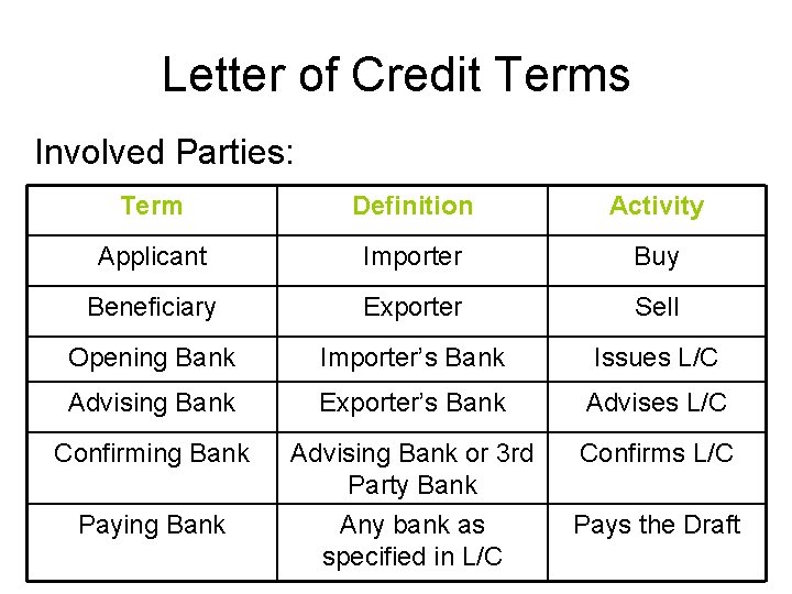 Letter of Credit Terms Involved Parties: Term Definition Activity Applicant Importer Buy Beneficiary Exporter