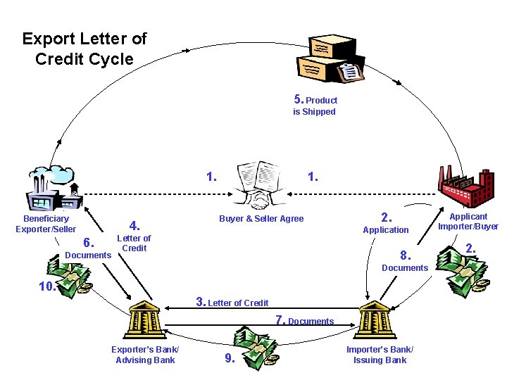 Export Letter of Credit Cycle 5. Product is Shipped 1. Beneficiary Exporter/Seller 4. 6.