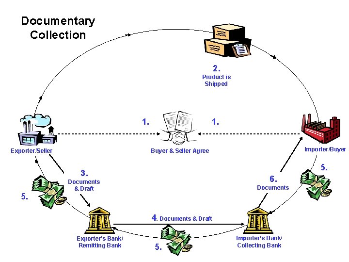 Documentary Collection 2. Product is Shipped 1. Exporter/Seller 1. 5. 3. 5. Importer/Buyer &