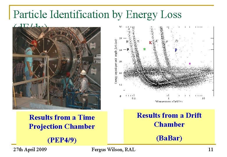 Particle Identification by Energy Loss (d. E/dx) K μ p e Results from a