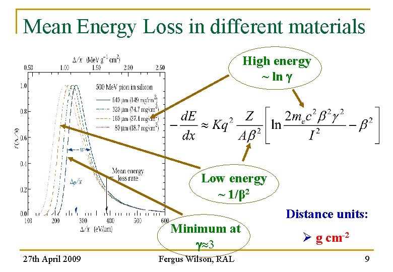 Mean Energy Loss in different materials High energy ~ ln Low energy ~ 1/β