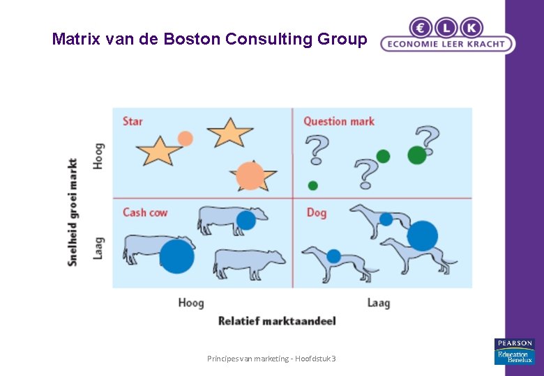 Matrix van de Boston Consulting Group Principes van marketing - Hoofdstuk 3 18 