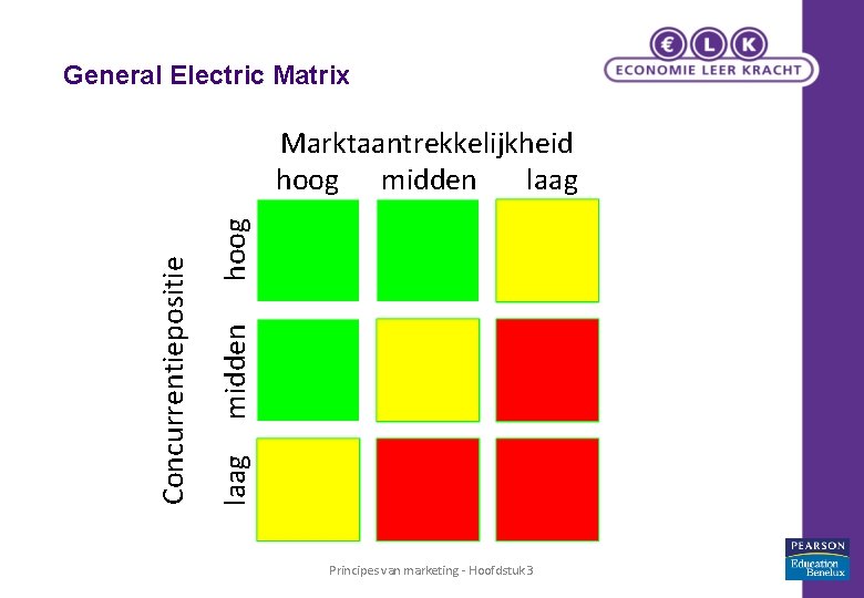 General Electric Matrix hoog midden laag Concurrentiepositie Marktaantrekkelijkheid hoog midden laag Principes van marketing