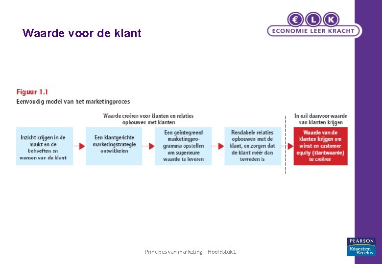 Waarde voor de klant Principes van marketing – Hoofdstuk 1 6 