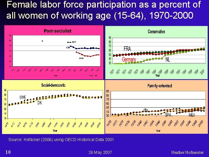 Female labor force participation as a percent of all women of working age (15
