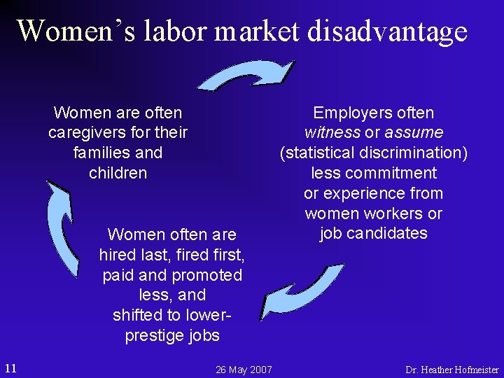 Women’s labor market disadvantage Women are often caregivers for their families and children Women