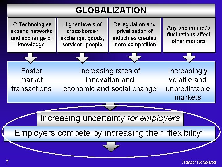 Figure of globalization IC Technologies expand networks and exchange of knowledge Faster market transactions