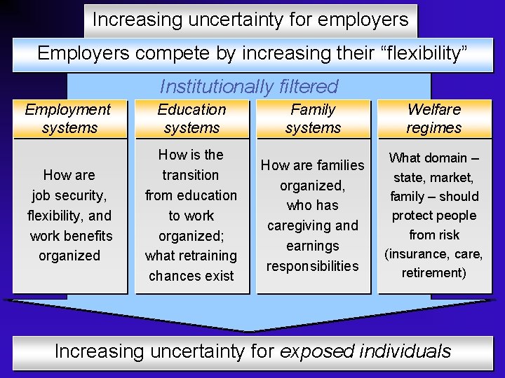 Increasing uncertainty for employers Employers compete by increasing their “flexibility” Figure of globalization 2