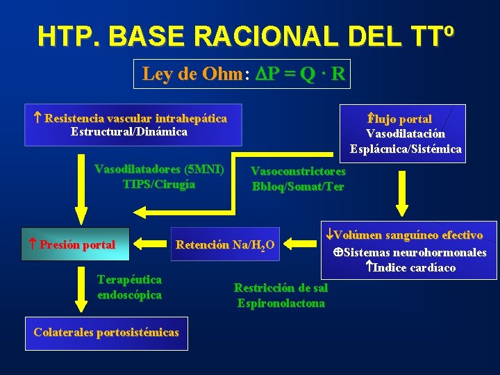 HTP. BASE RACIONAL DEL TTº Ley de Ohm: P = Q · R Flujo