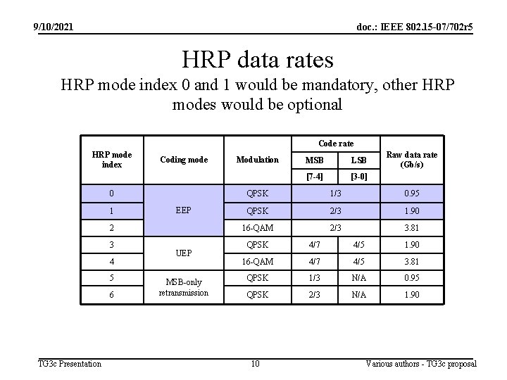 9/10/2021 doc. : IEEE 802. 15 -07/702 r 5 HRP data rates HRP mode