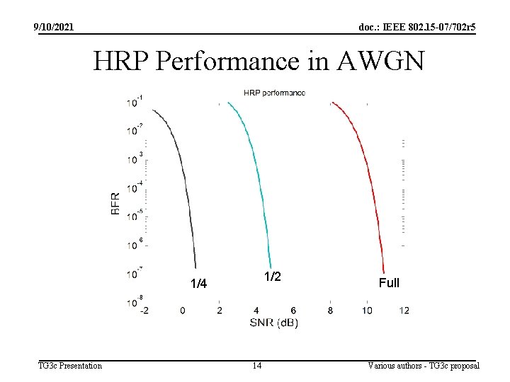 9/10/2021 doc. : IEEE 802. 15 -07/702 r 5 HRP Performance in AWGN 1/2