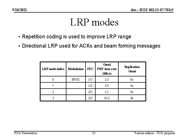 9/10/2021 doc. : IEEE 802. 15 -07/702 r 5 LRP modes • Repetition coding