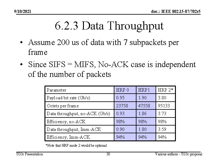 9/10/2021 doc. : IEEE 802. 15 -07/702 r 5 6. 2. 3 Data Throughput