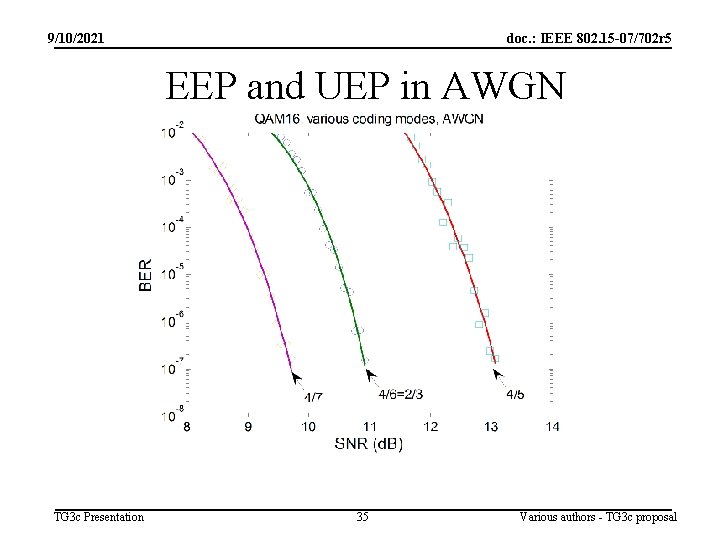 9/10/2021 doc. : IEEE 802. 15 -07/702 r 5 EEP and UEP in AWGN