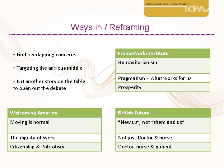 Ways in / Reframing • Find overlapping concerns • Targeting the anxious middle •