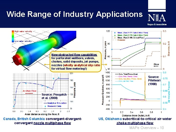 Wide Range of Industry Applications High water velocity Low water velocity New obstructed flow