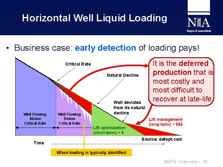 Horizontal Well Liquid Loading • Business case: early detection of loading pays! Critical Rate