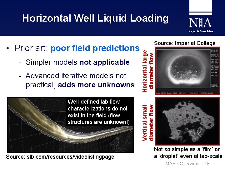 Horizontal Well Liquid Loading - Advanced iterative models not practical, adds more unknowns Well-defined