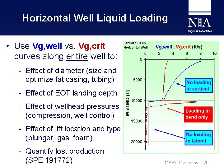 Horizontal Well Liquid Loading • Use Vg, well vs. Vg, crit curves along entire