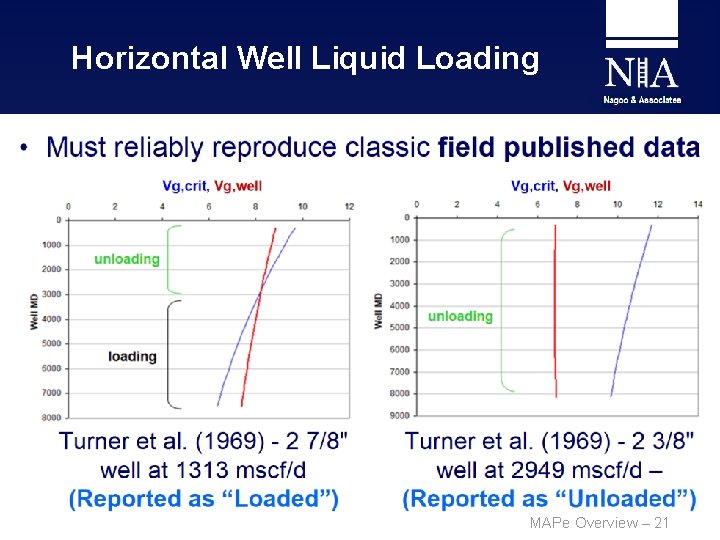 Horizontal Well Liquid Loading MAPe Overview – 21 